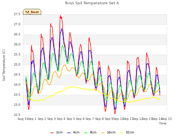 plot of Tonzi Soil Temperature Set A