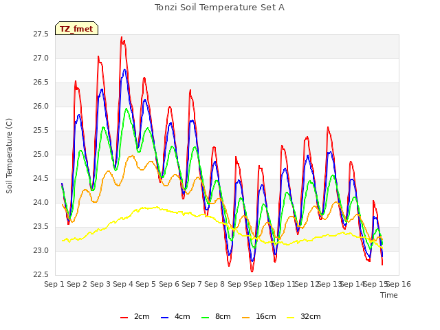 plot of Tonzi Soil Temperature Set A