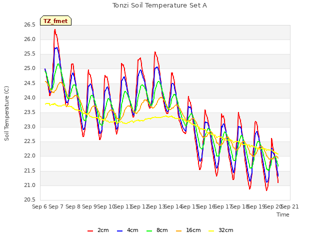 plot of Tonzi Soil Temperature Set A