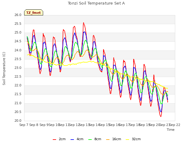 plot of Tonzi Soil Temperature Set A