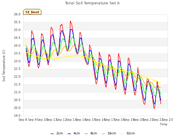 plot of Tonzi Soil Temperature Set A