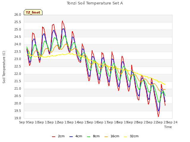 plot of Tonzi Soil Temperature Set A