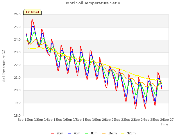 plot of Tonzi Soil Temperature Set A