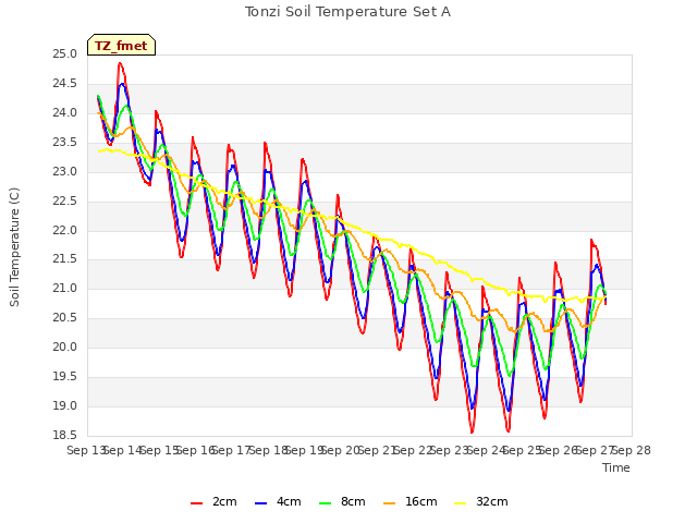 plot of Tonzi Soil Temperature Set A