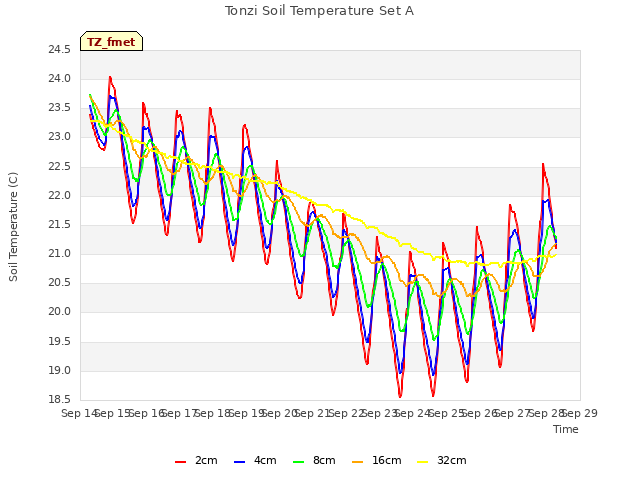 plot of Tonzi Soil Temperature Set A