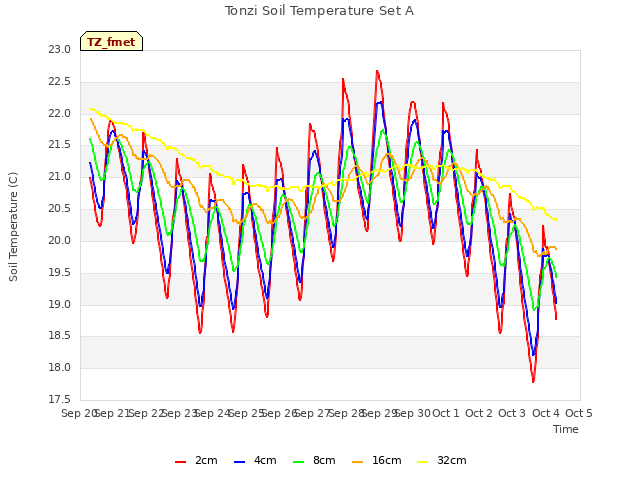 plot of Tonzi Soil Temperature Set A