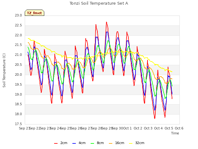 plot of Tonzi Soil Temperature Set A