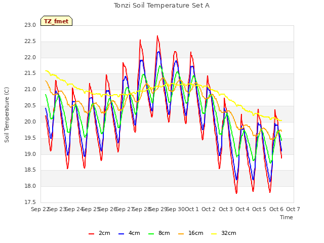 plot of Tonzi Soil Temperature Set A