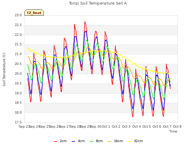 plot of Tonzi Soil Temperature Set A