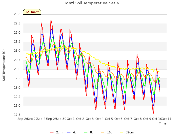 plot of Tonzi Soil Temperature Set A