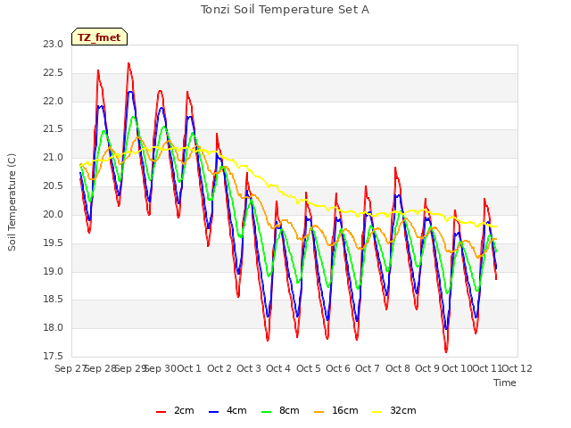 plot of Tonzi Soil Temperature Set A