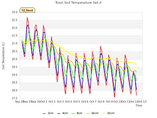 plot of Tonzi Soil Temperature Set A