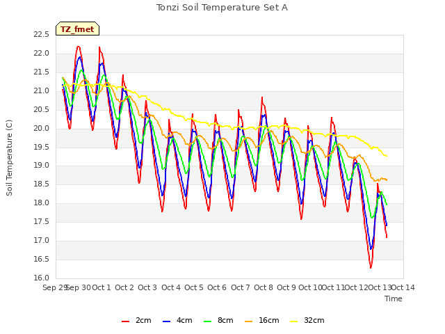 plot of Tonzi Soil Temperature Set A