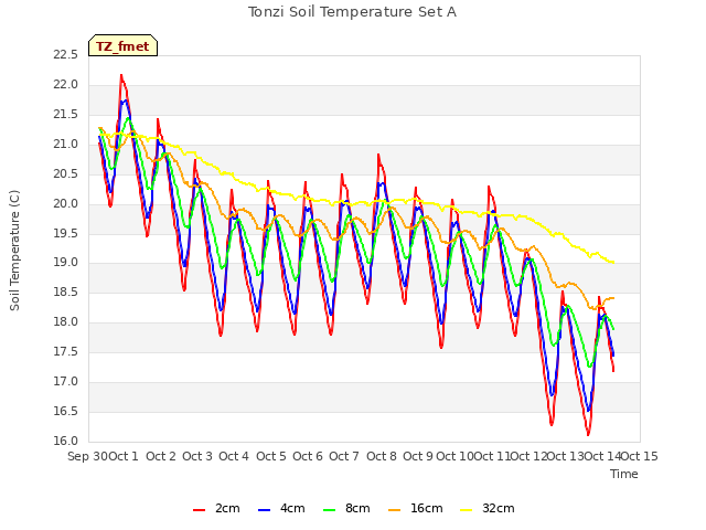 plot of Tonzi Soil Temperature Set A