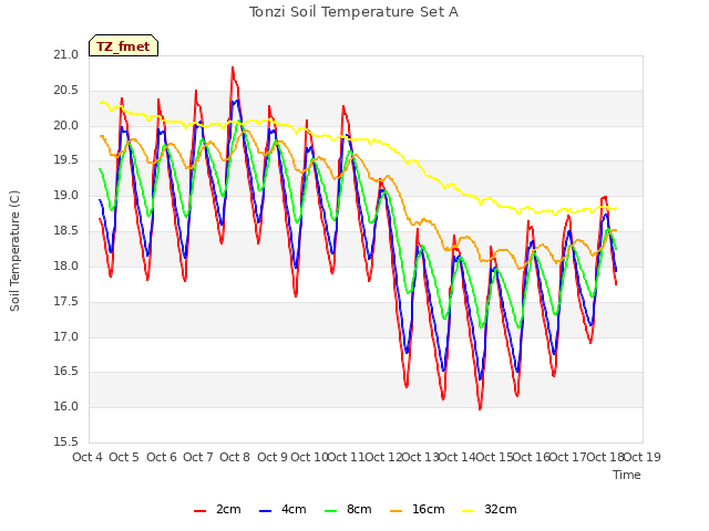 plot of Tonzi Soil Temperature Set A