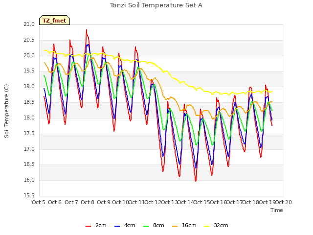 plot of Tonzi Soil Temperature Set A