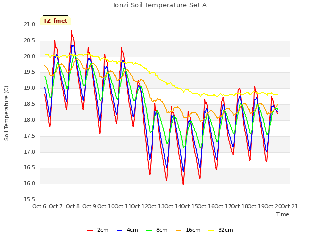 plot of Tonzi Soil Temperature Set A