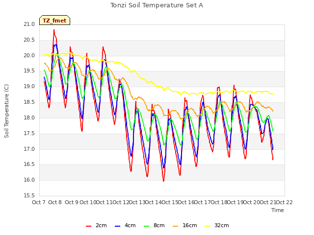 plot of Tonzi Soil Temperature Set A