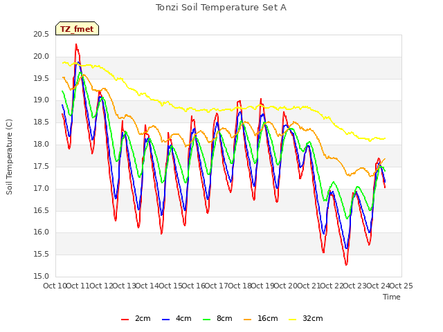 plot of Tonzi Soil Temperature Set A