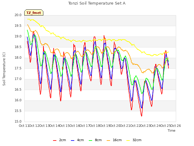 plot of Tonzi Soil Temperature Set A