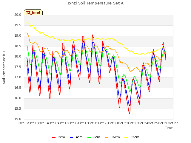 plot of Tonzi Soil Temperature Set A