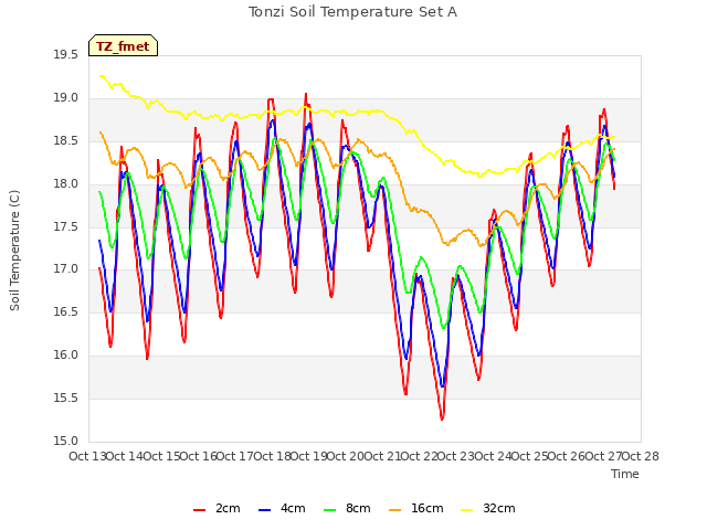 plot of Tonzi Soil Temperature Set A