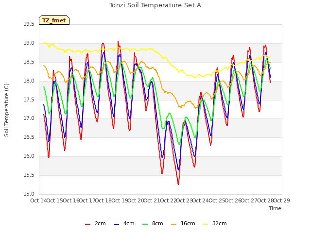 plot of Tonzi Soil Temperature Set A