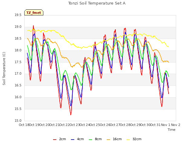 plot of Tonzi Soil Temperature Set A