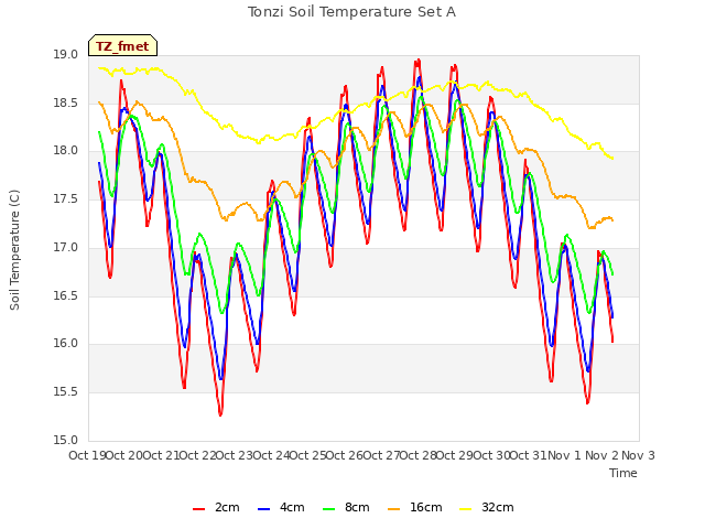 plot of Tonzi Soil Temperature Set A