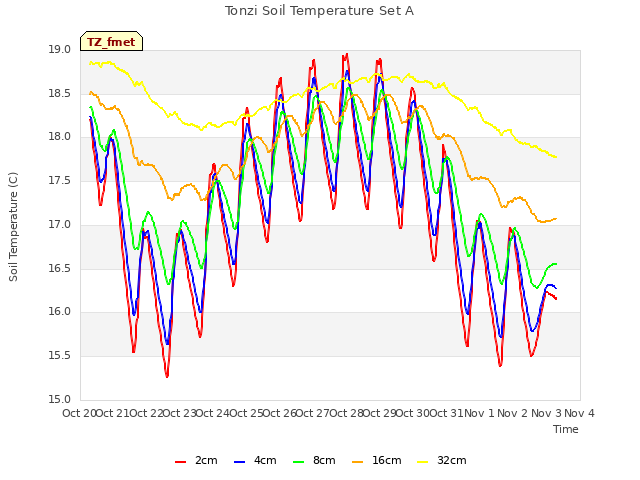 plot of Tonzi Soil Temperature Set A