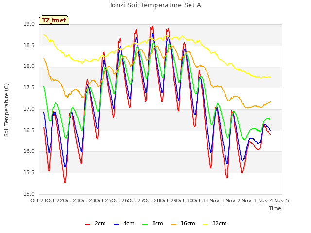 plot of Tonzi Soil Temperature Set A