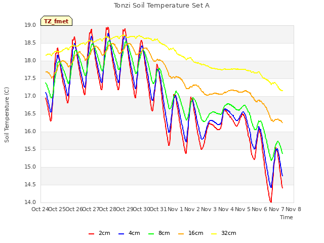 plot of Tonzi Soil Temperature Set A