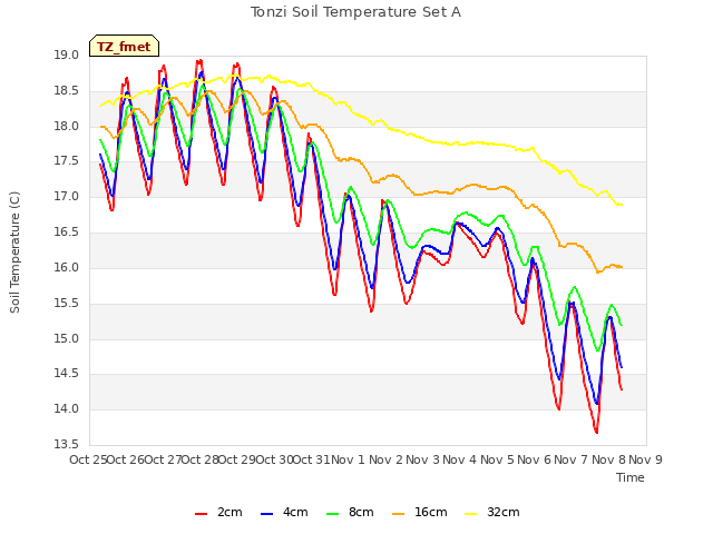 plot of Tonzi Soil Temperature Set A