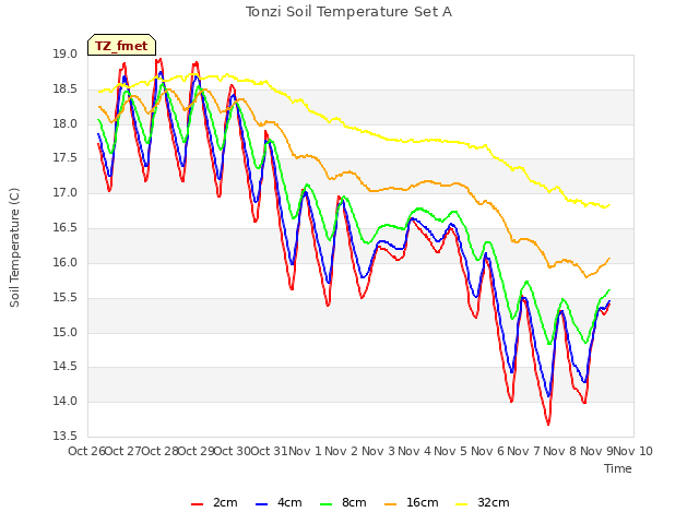 plot of Tonzi Soil Temperature Set A