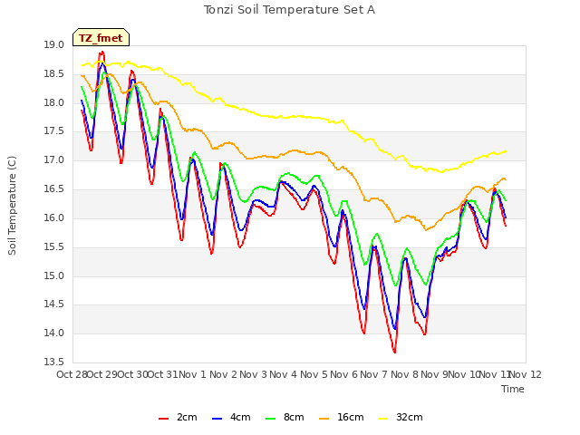 plot of Tonzi Soil Temperature Set A