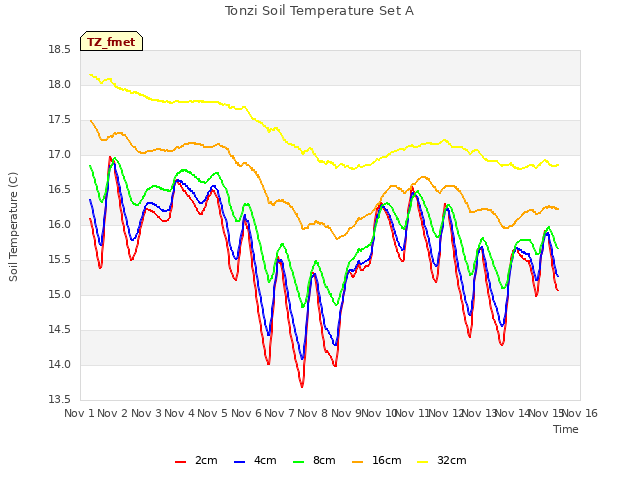 plot of Tonzi Soil Temperature Set A