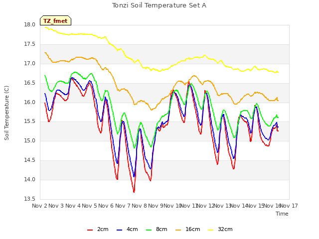 plot of Tonzi Soil Temperature Set A