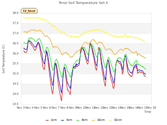 plot of Tonzi Soil Temperature Set A