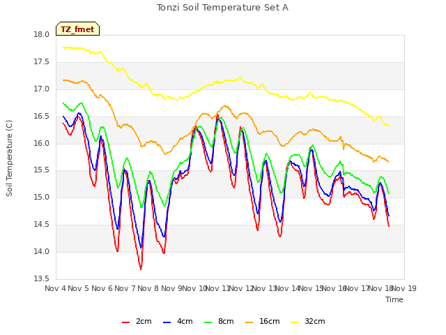 plot of Tonzi Soil Temperature Set A