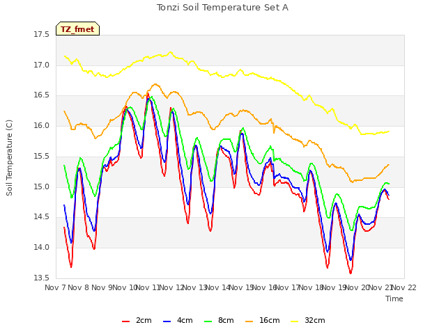 plot of Tonzi Soil Temperature Set A