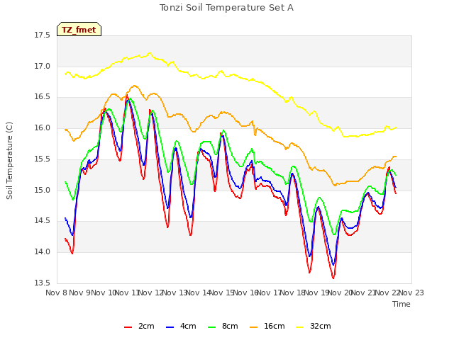 plot of Tonzi Soil Temperature Set A