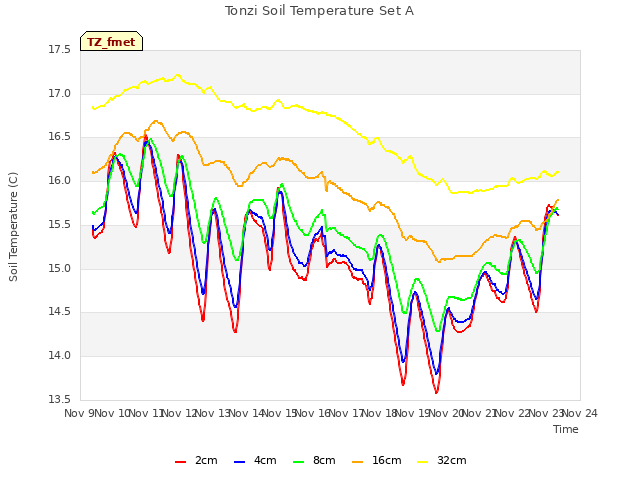 plot of Tonzi Soil Temperature Set A