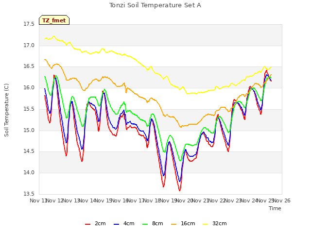 plot of Tonzi Soil Temperature Set A