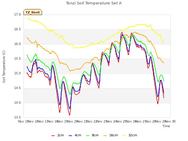 plot of Tonzi Soil Temperature Set A