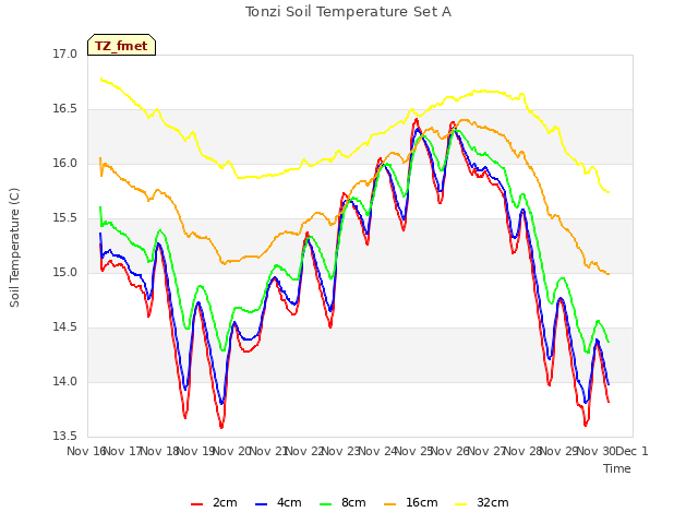 plot of Tonzi Soil Temperature Set A