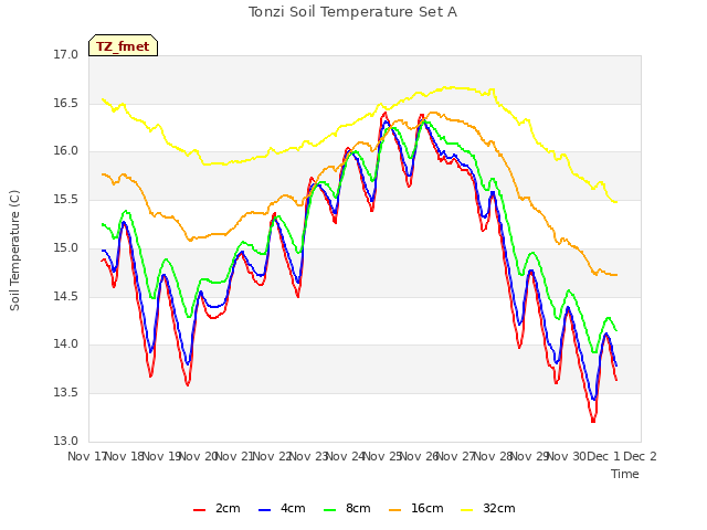 plot of Tonzi Soil Temperature Set A