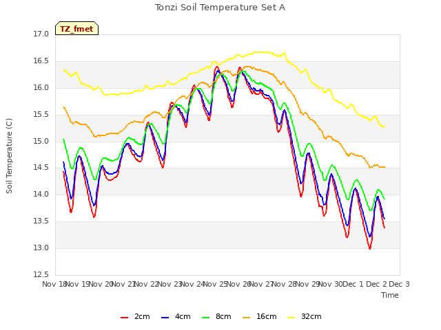 plot of Tonzi Soil Temperature Set A