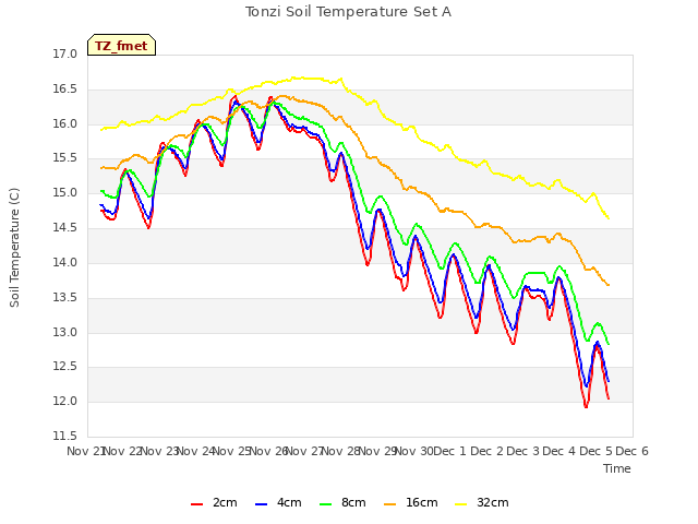 plot of Tonzi Soil Temperature Set A