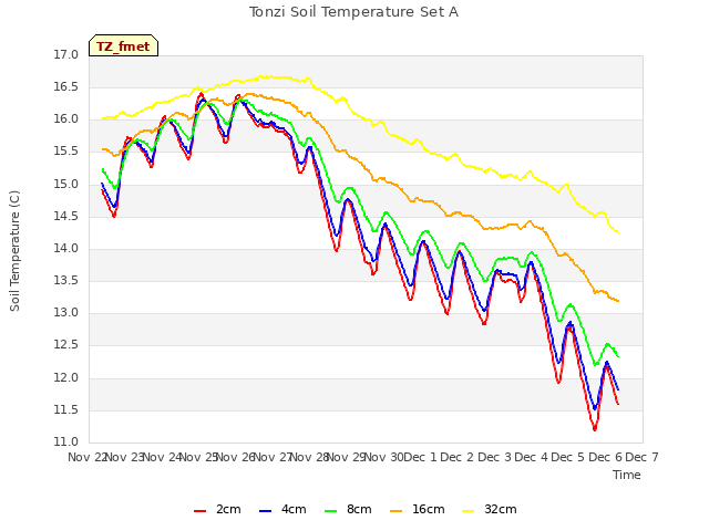 plot of Tonzi Soil Temperature Set A