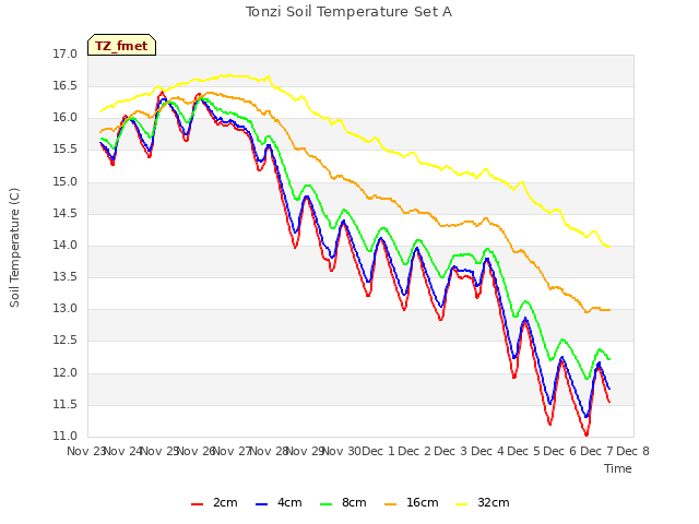 plot of Tonzi Soil Temperature Set A